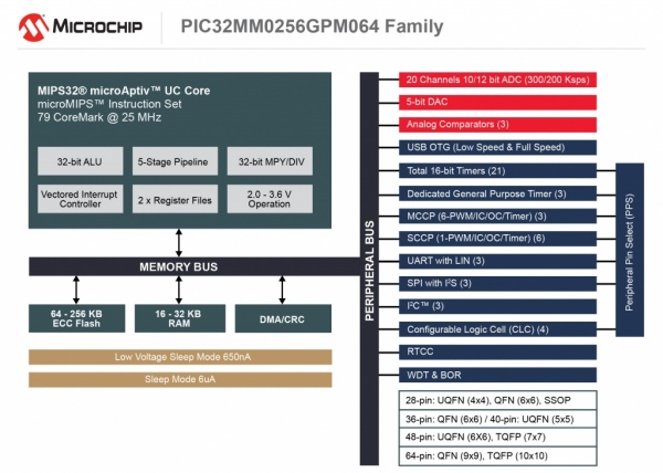 PIC32MM GPM - energooszczędne mikrokontrolery PIC32 z 256 kB Flash i USB OTG