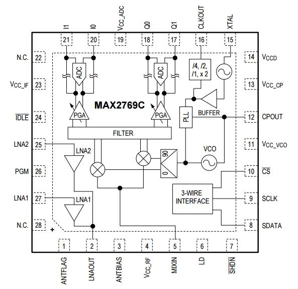 MAX2769C – uniwersalny odbiornik GNSS