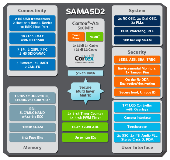 Nowa seria mikrokontrolerów ARM Cortex-A5 od Atmela