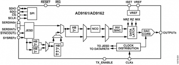 AD9162 – 16-bitowy przetwornik A/D próbkujący z prędkością 6 GS/s