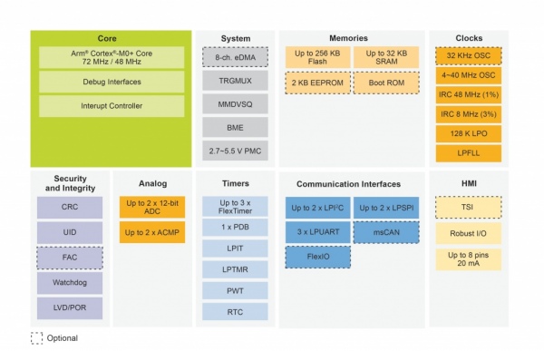 KE1xZ - nowa rodzina 5-woltowych mikrokontrolerów Cortex-M0+