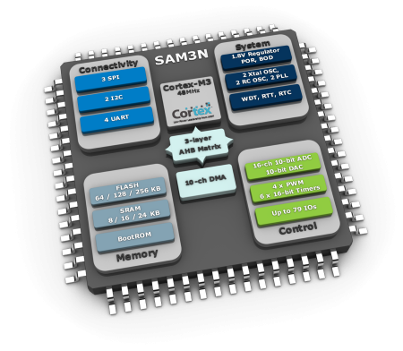 Rodzina mikrokontrolerów ARM Cortex-M3 obsługująca przyciski pojemnościowe